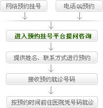 成都军大医院挂号就诊流程