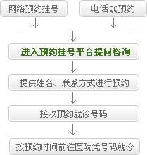 成都军大医院挂号就诊流程